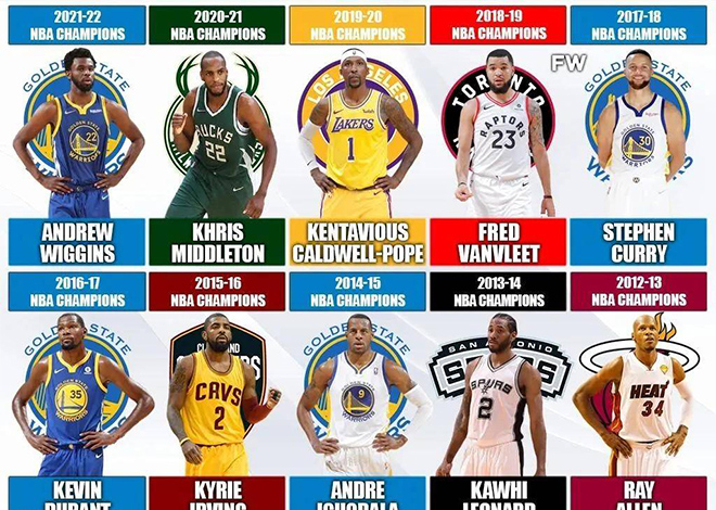 Los medios estadounidenses enumeran los factores X de los equipos de la NBA que ganaron campeonatos en las últimas 10 temporadas, cuál es el más sorprendente
