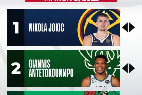 Jokic domina la lista de MVP durante 9 períodos consecutivos, Antetokounmpo seguido de Tatum subió al No. 3